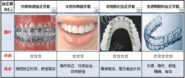 常见牙套的对比