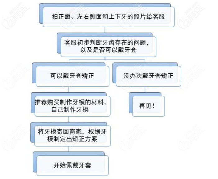 网上买的透明牙套真的可以矫正牙齿吗虽说有人矫正成功但几率很小哦