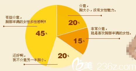 大多数男性喜欢胸部饱满的女性 大多数男性喜欢胸部饱满的女性