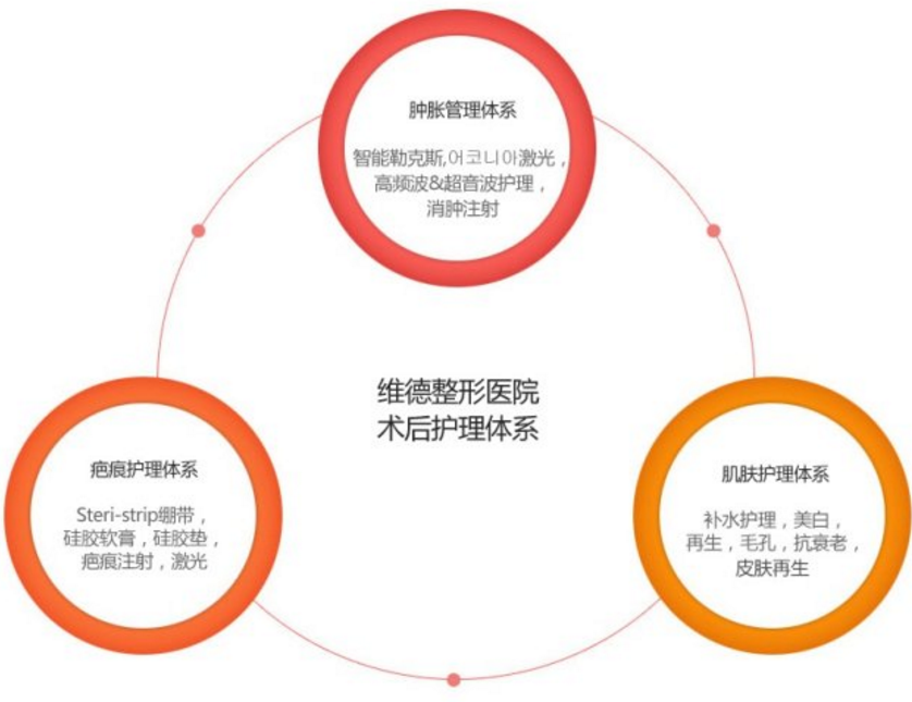 完整的术后护理体系 完整的术后护理体系