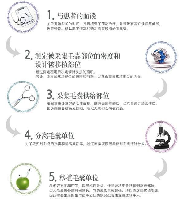 毛发移植手术过程