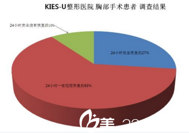 韩国KIES-U整形外科胸部手术调查结果