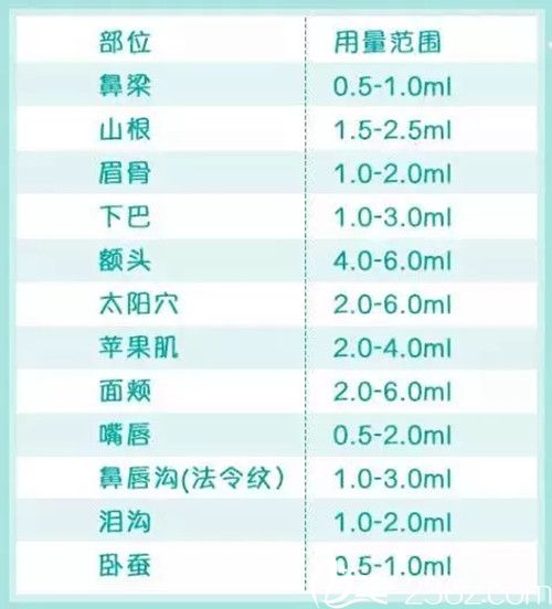 玻尿酸的用量范围