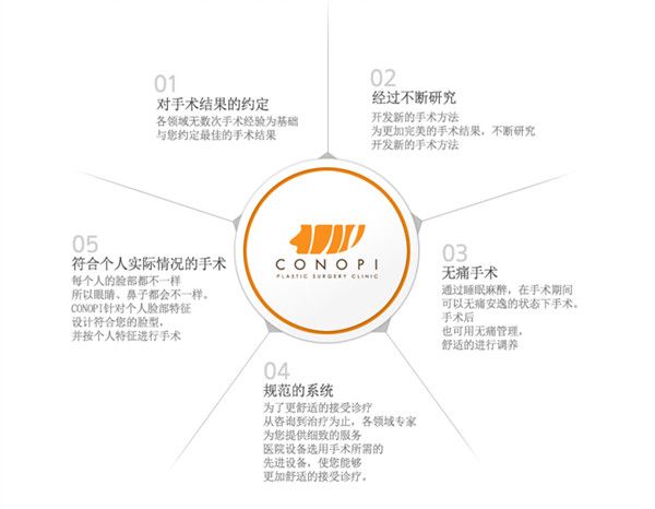韩国高诺鼻CONOPI整形外科医院特色 韩国高诺鼻CONOPI整形外科医院特色