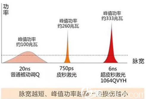 超皮秒祛斑波长优势 超皮秒祛斑波长优势