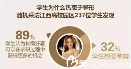 关于学生对于整形持有的态度调查