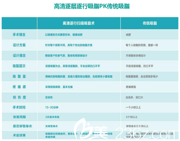 北京东方和谐医院吸脂技术和传统吸脂技术对比展示
