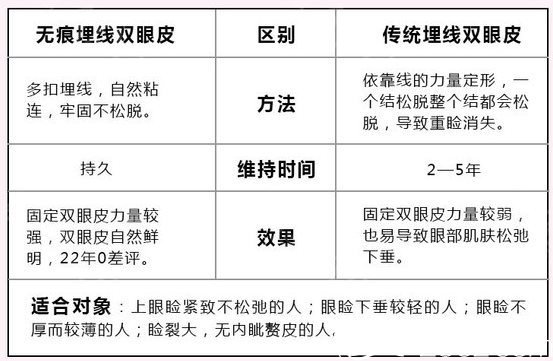 北京惠合嘉美无痕埋线与传统埋线区别展示 北京惠合嘉美无痕埋线与传统埋线区别展示