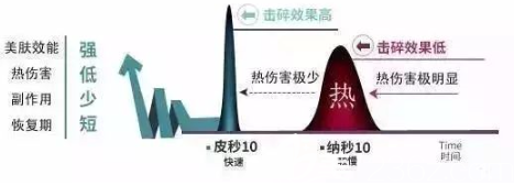 色素清除速度快 色素清除速度快