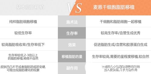 韩国麦恩脂肪丰胸和普通脂肪丰胸区别