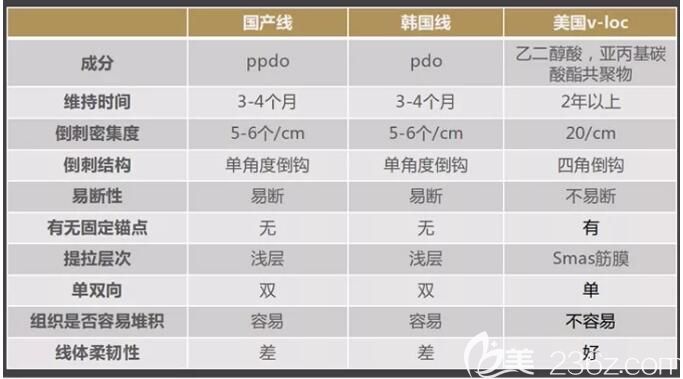 相比于其他材质的线雕，美国V-Loc(薇乐)线雕优势是非常蛮明显的