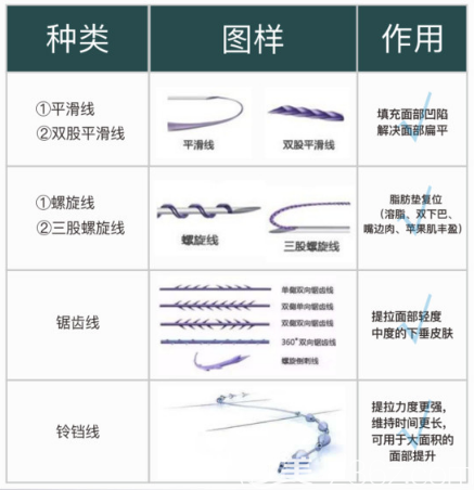 埋线提升所用到的线