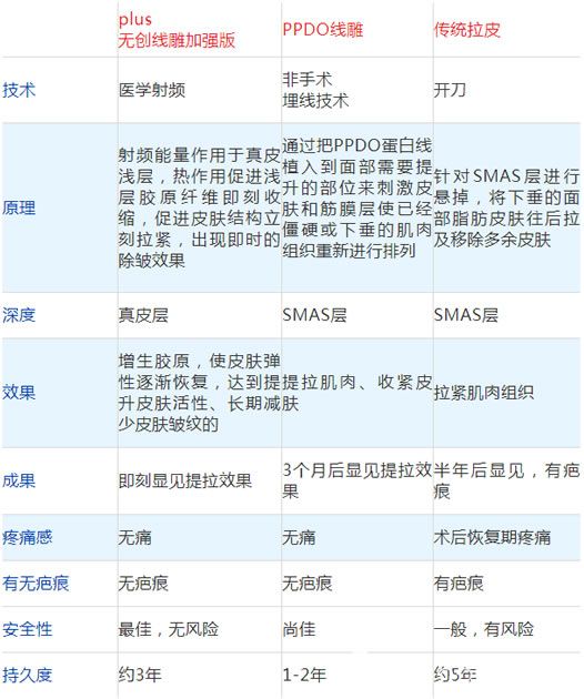 比较plus无创线雕加强版和线雕拉皮哪个好 比较plus无创线雕加强版和线雕拉皮哪个好