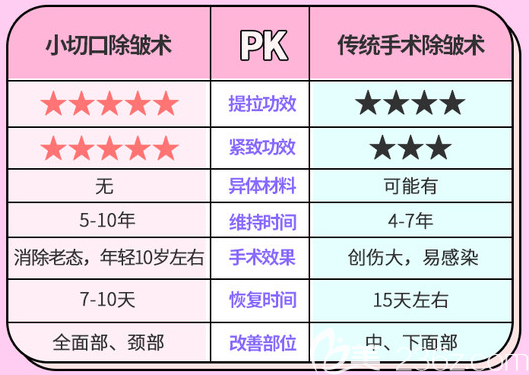 北京惠合嘉美小切口除皱术与传统手术除皱对比展示 北京惠合嘉美小切口除皱术与传统手术除皱对比展示