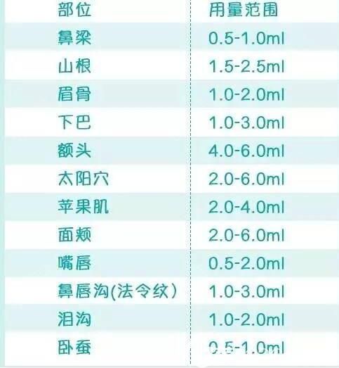 各部位玻尿酸用量范围