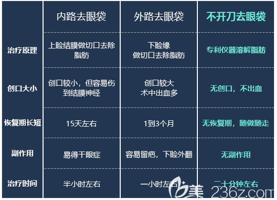 激光祛眼袋的优势