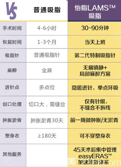 兰斯吸脂手术和普通吸脂手术的区别 兰斯吸脂手术和普通吸脂手术的区别