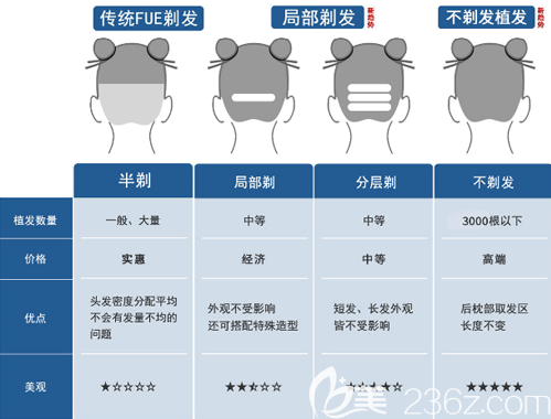 不剃发植发的优势对比