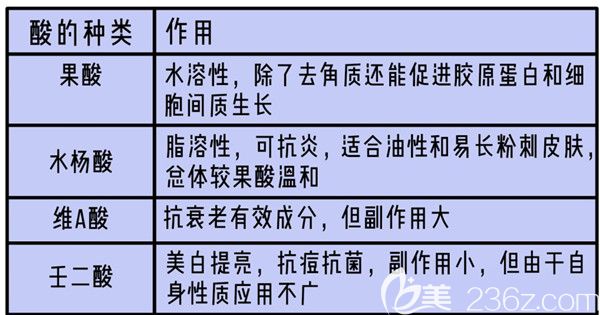 痘友们一致反馈做一次果酸祛痘效果不明显那要间隔多久才能做第二次