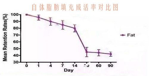 初次填充自体脂肪后成活率对比图 初次填充自体脂肪后成活率对比图
