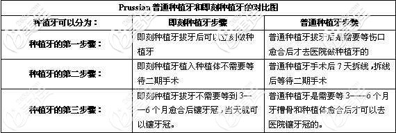 传统种植牙和即刻种植牙区别 传统种植牙和即刻种植牙区别