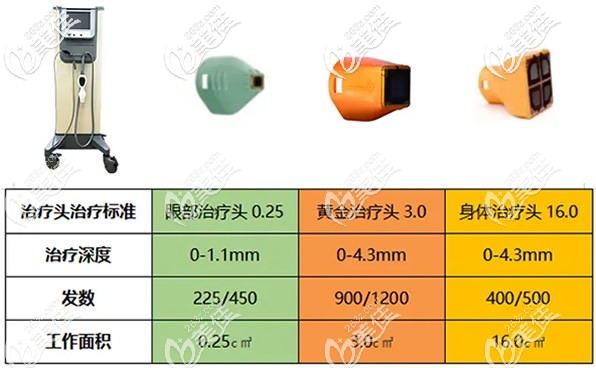 第四代热马吉探头和治疗深度