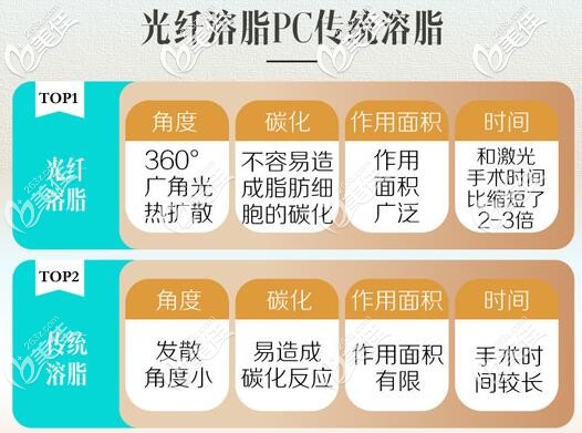 光纤溶脂和传统吸脂区别 光纤溶脂和传统吸脂区别