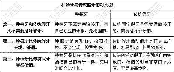种植牙和传统假牙对比图 种植牙和传统假牙对比图