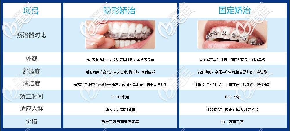 隐形矫正和传统矫正区别图示 隐形矫正和传统矫正区别图示