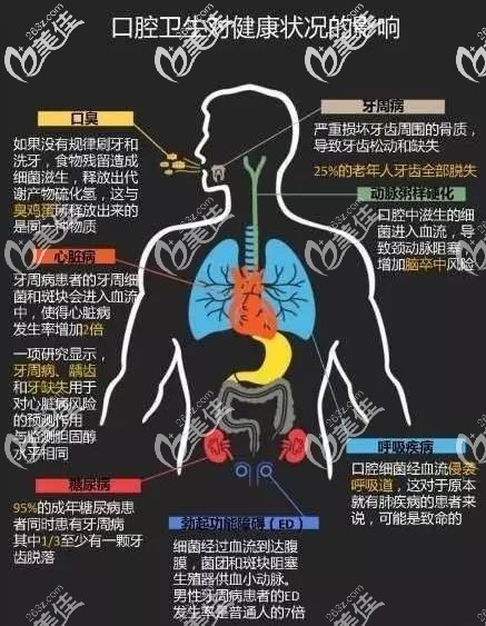 口腔卫生对身体健康状况的影响 口腔卫生对身体健康状况的影响