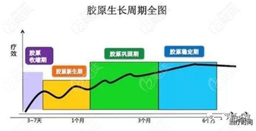 热拉提治疗后的周期变化