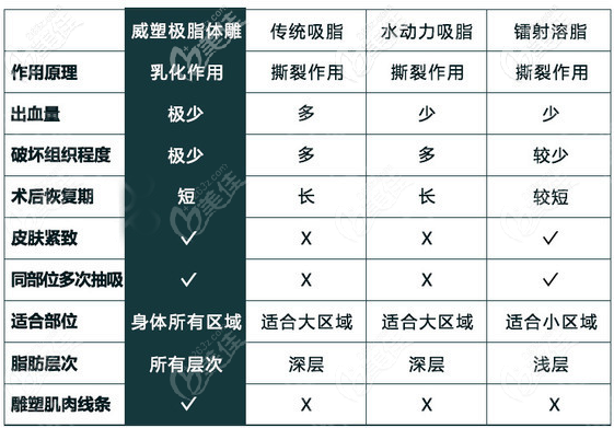 北京新星靓威塑后背吸脂的优势 北京新星靓威塑后背吸脂的优势