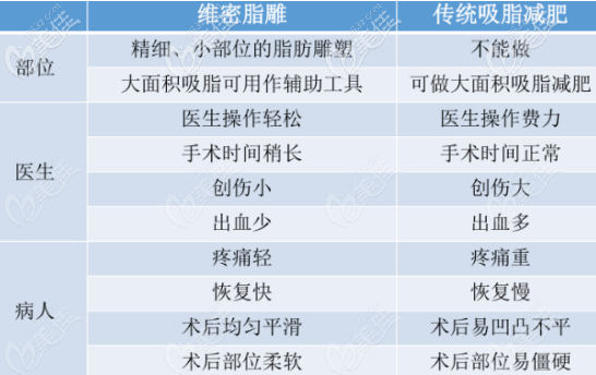 维密6度脂雕和传统抽脂减肥吸脂部位等区别展示 维密6度脂雕和传统抽脂减肥吸脂部位等区别展示