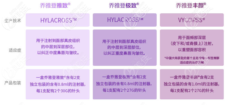 乔雅登玻尿酸不同型号适应症 乔雅登玻尿酸不同型号适应症