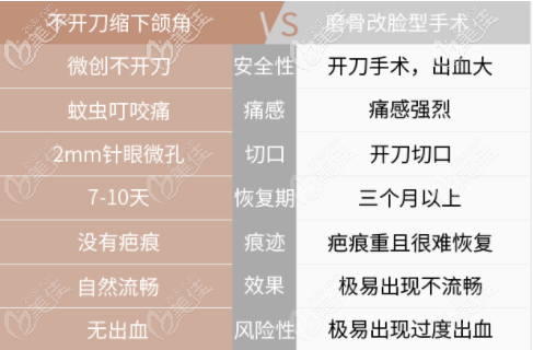 不开刀缩下颌角和磨骨的区别