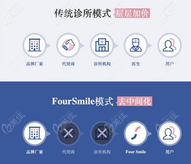 福斯曼隐形矫正和传统牙科诊所相比价格更实惠