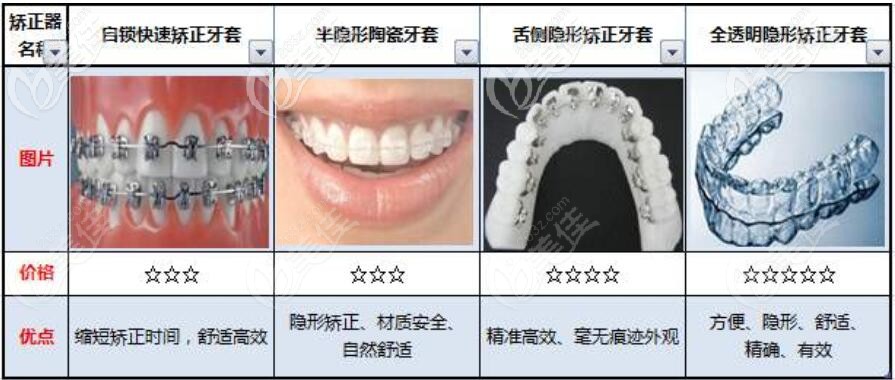 牙齿矫正价格与优点介绍