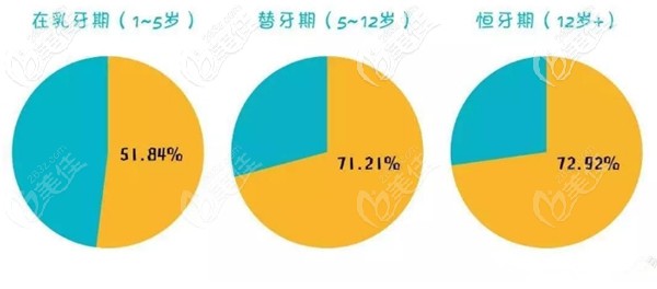 各年龄段口腔常出现的问题