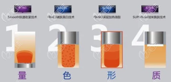Fotona 4D Pro具有美白肌肤的作用