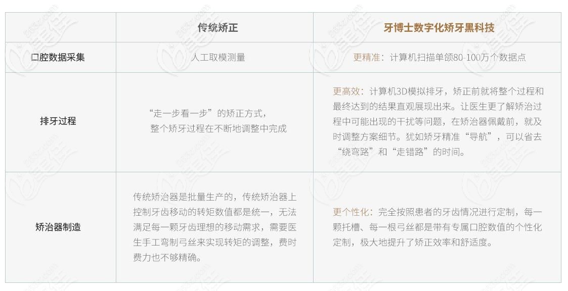 矫正器制造详情