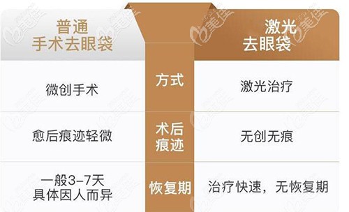 激光去眼袋的优势