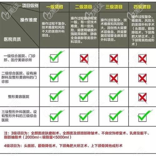 颧骨下颌角在整形项目中属于高风险的四级项目 颧骨下颌角在整形项目中属于高风险的四级项目