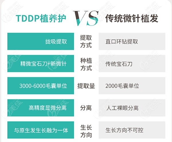 新生TDDP种植技术VS传统植发技术