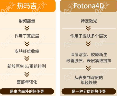 fotona 4d和热玛吉的区别 fotona 4d和热玛吉的区别