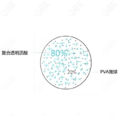 宝尼达玻尿酸所含有的PVA软性微球成分