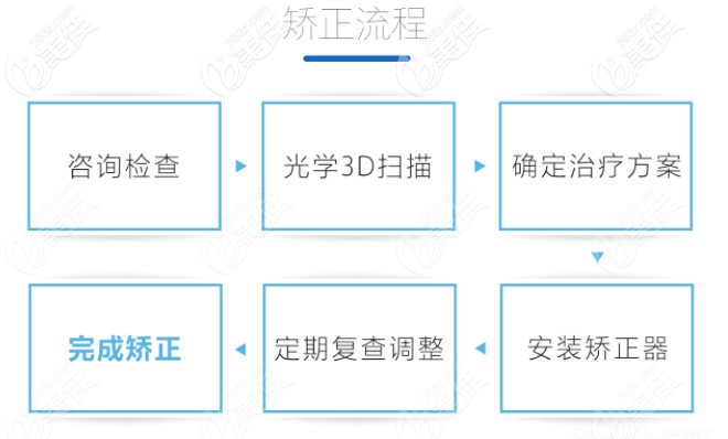 维乐口腔矫正的流程