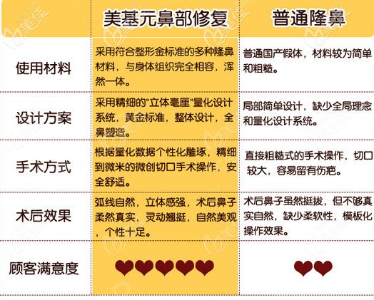 武汉美基元鼻修复优势