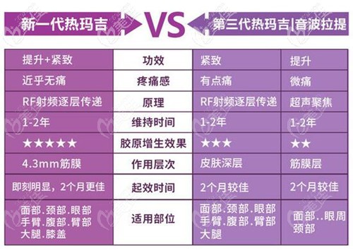 五代热玛吉的优势 五代热玛吉的优势