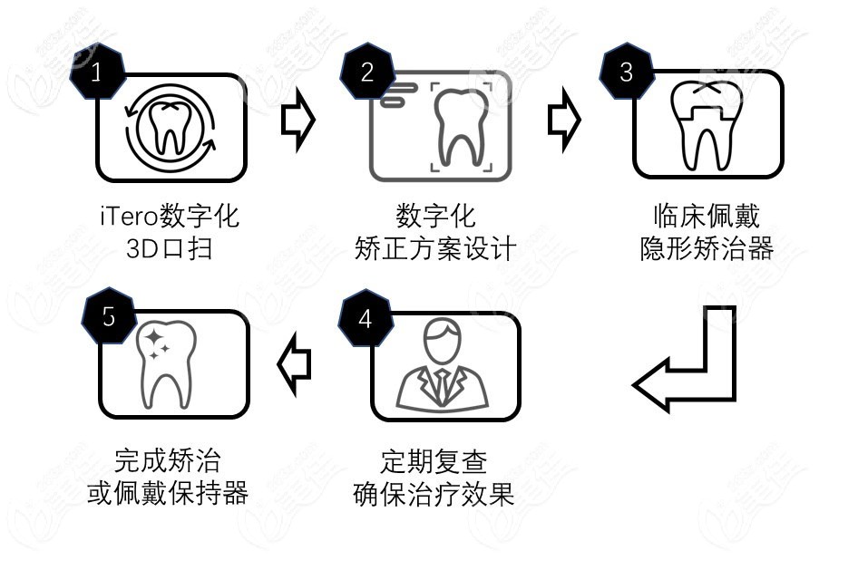 北京劲松口腔带隐形牙套的过程 北京劲松口腔带隐形牙套的过程