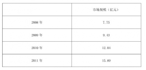 2008年~2011年非手术整形市场规模分析